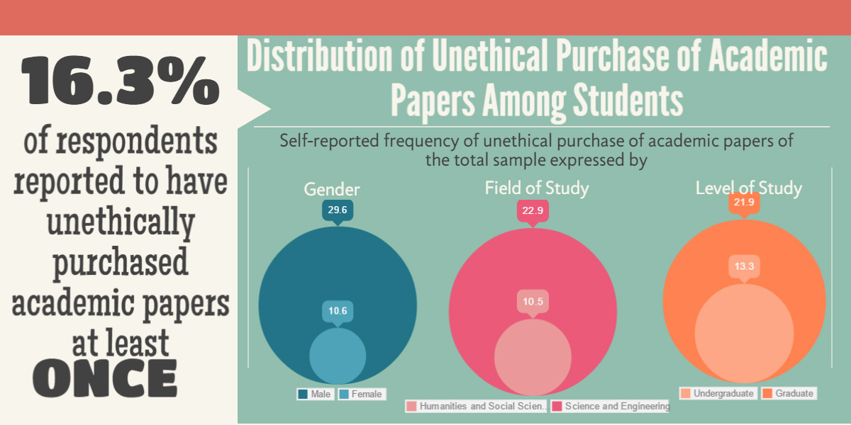Purchase academic papers