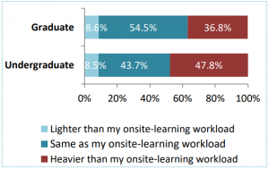 Figure 2: Assessing online learning workload