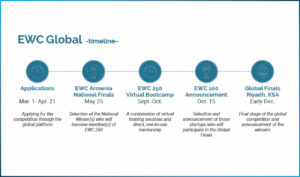 EWC Global Timeline